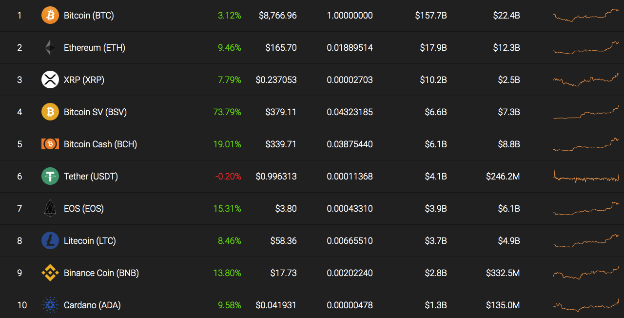 Top 10 coins by Coinstats